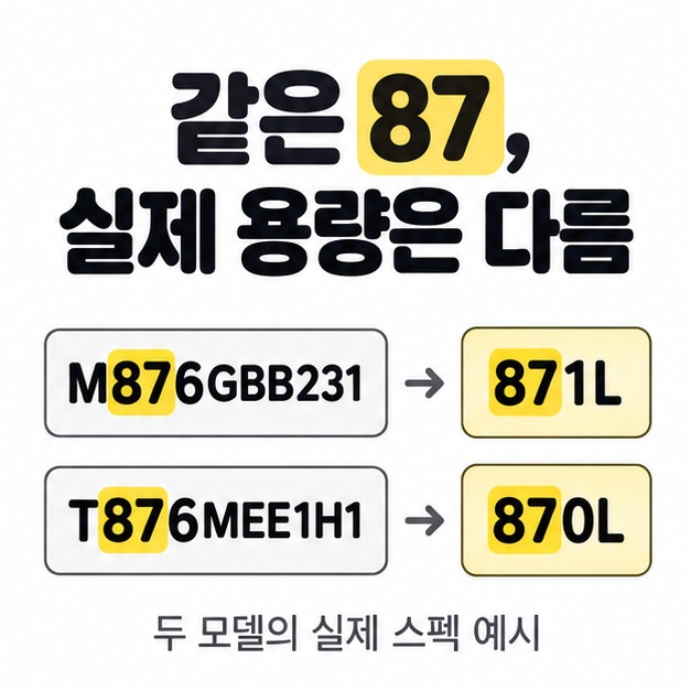 M876GBB231은 871L, T876MEE1H1은 870L로 연결해 같은 87 표기의 실제 용량 차이를 보여주는 도식