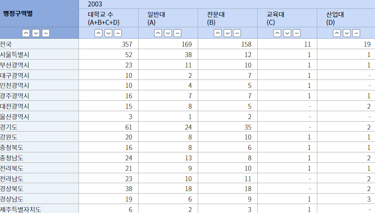 2003년-기준-전국-대학교-수-현황을 나타낸 도표-총-357개-대학-분포