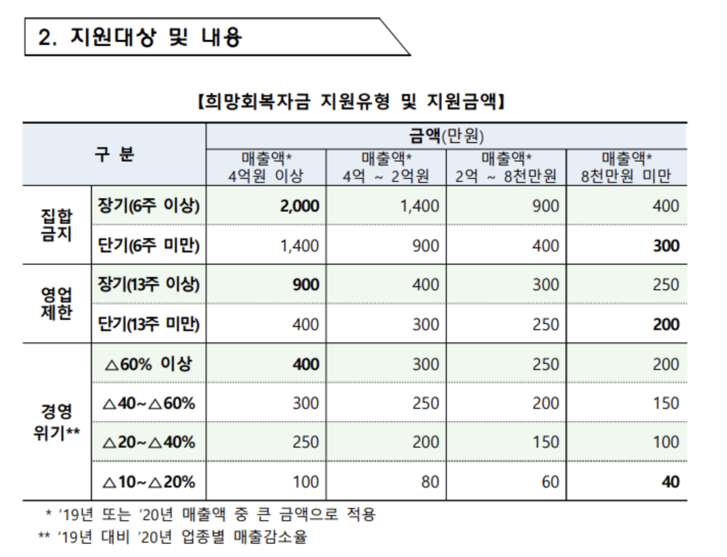 소상공인희망회복자금대상_신청방법_지급시기