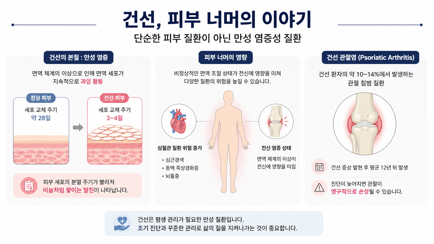 건선 관리 (만성염증, 치료접근성, 생활관리)