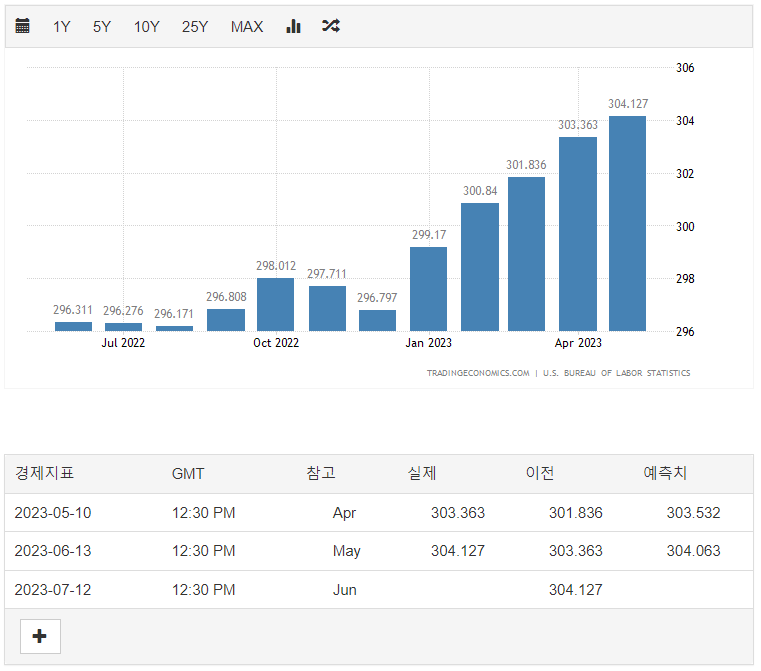 미국 소비자 물가 지수 차트