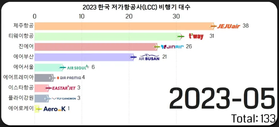 저가항공-비행기대수-표