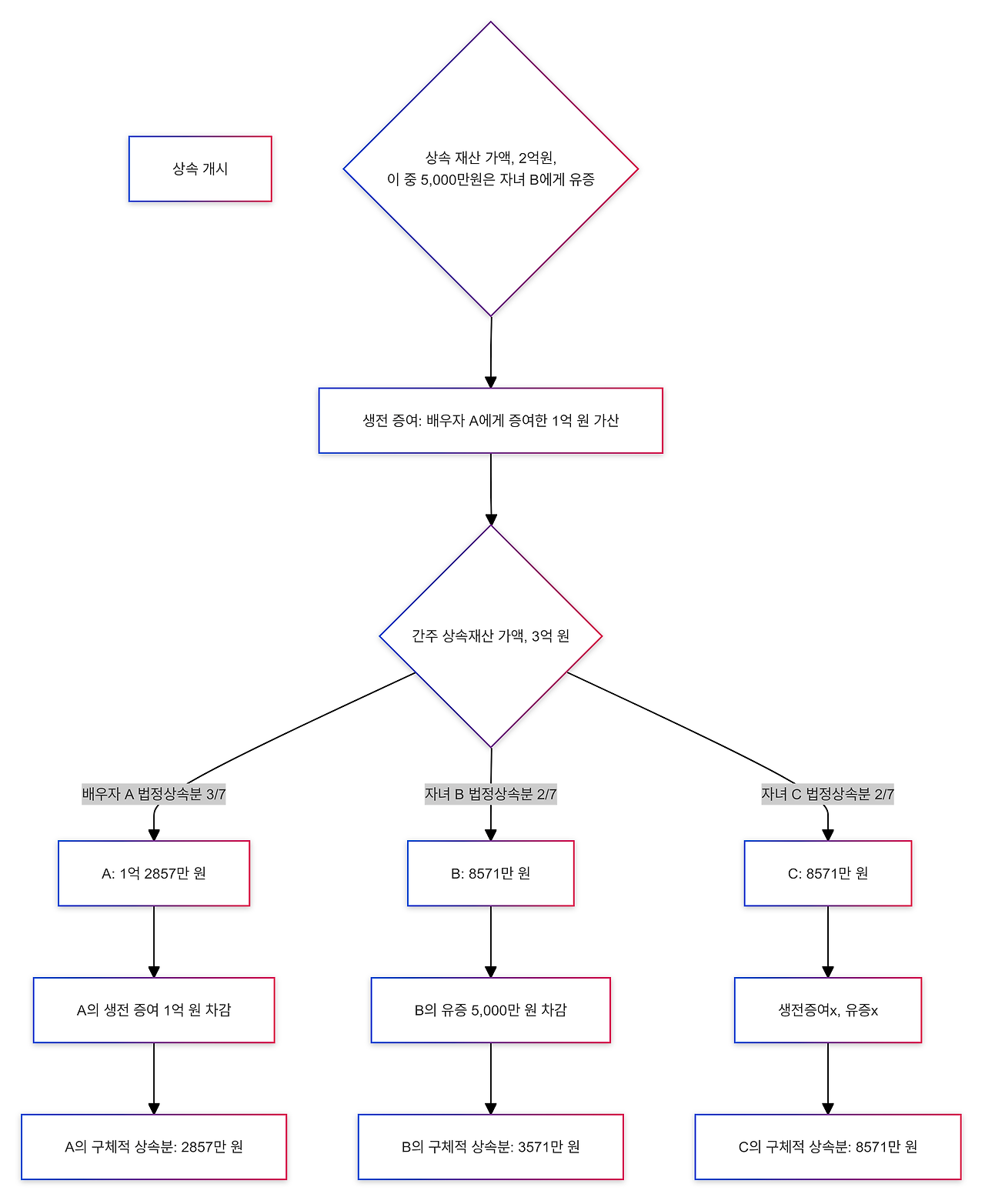 초과특별수익자가 없는 경우 구체적 상속분 계산에 대해 설명드리고 있습니다.