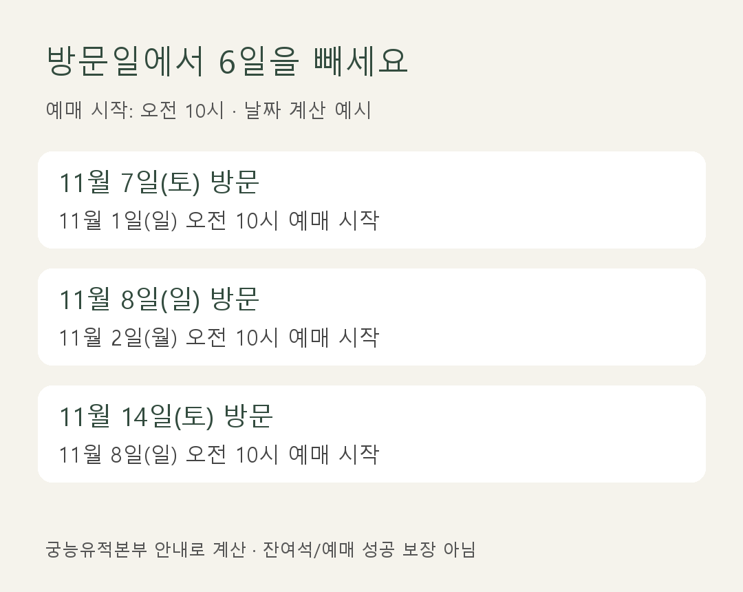 2026년 11월 7일 8일 14일 방문시 각각 11월 1일 2일 8일 오전10시 예약 시작이라는 날짜 도식
