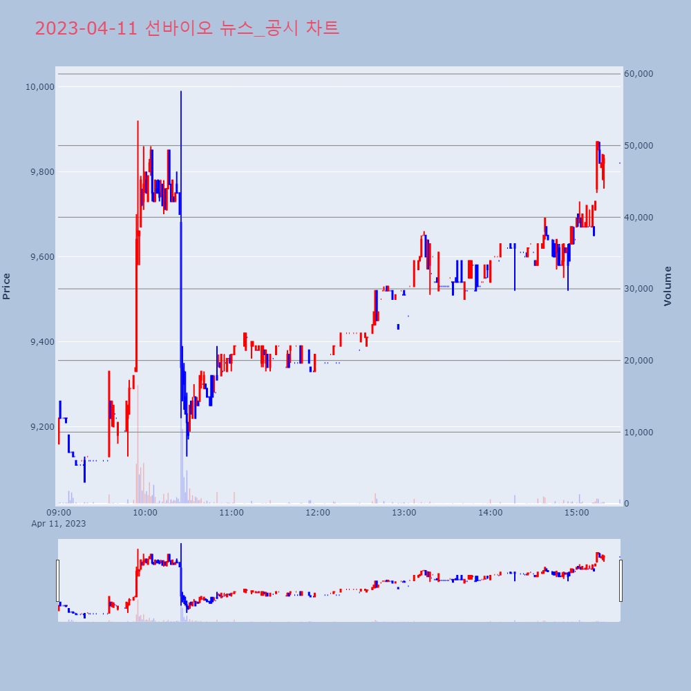 선바이오_뉴스공시차트