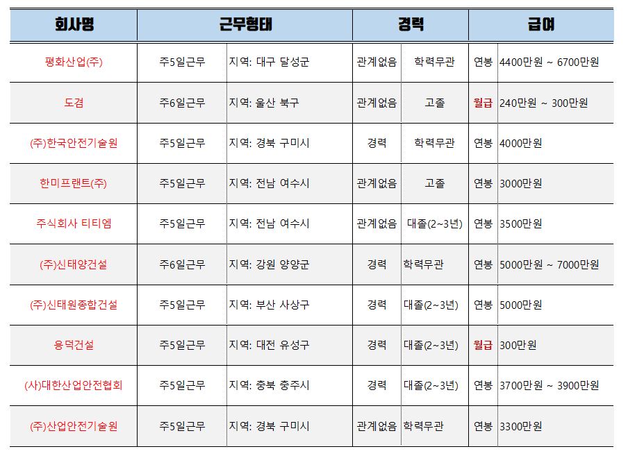 산업안전 산업기사 취업현황