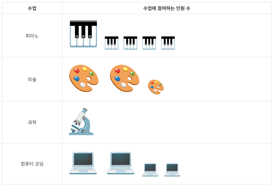 영희네 반 친구들의 방과 후 수업 참여자의 그림그래프
