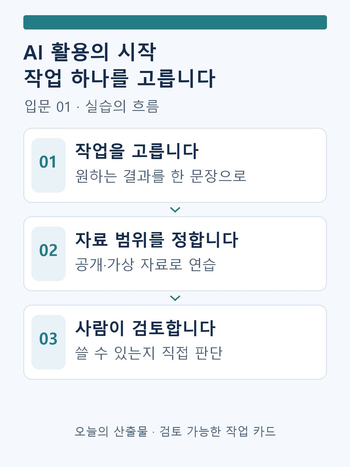 작업 선택 → 공개·가상 자료 범위 정하기 → 사람의 결과 검토로 이어지는 세 단계 학습 흐름도