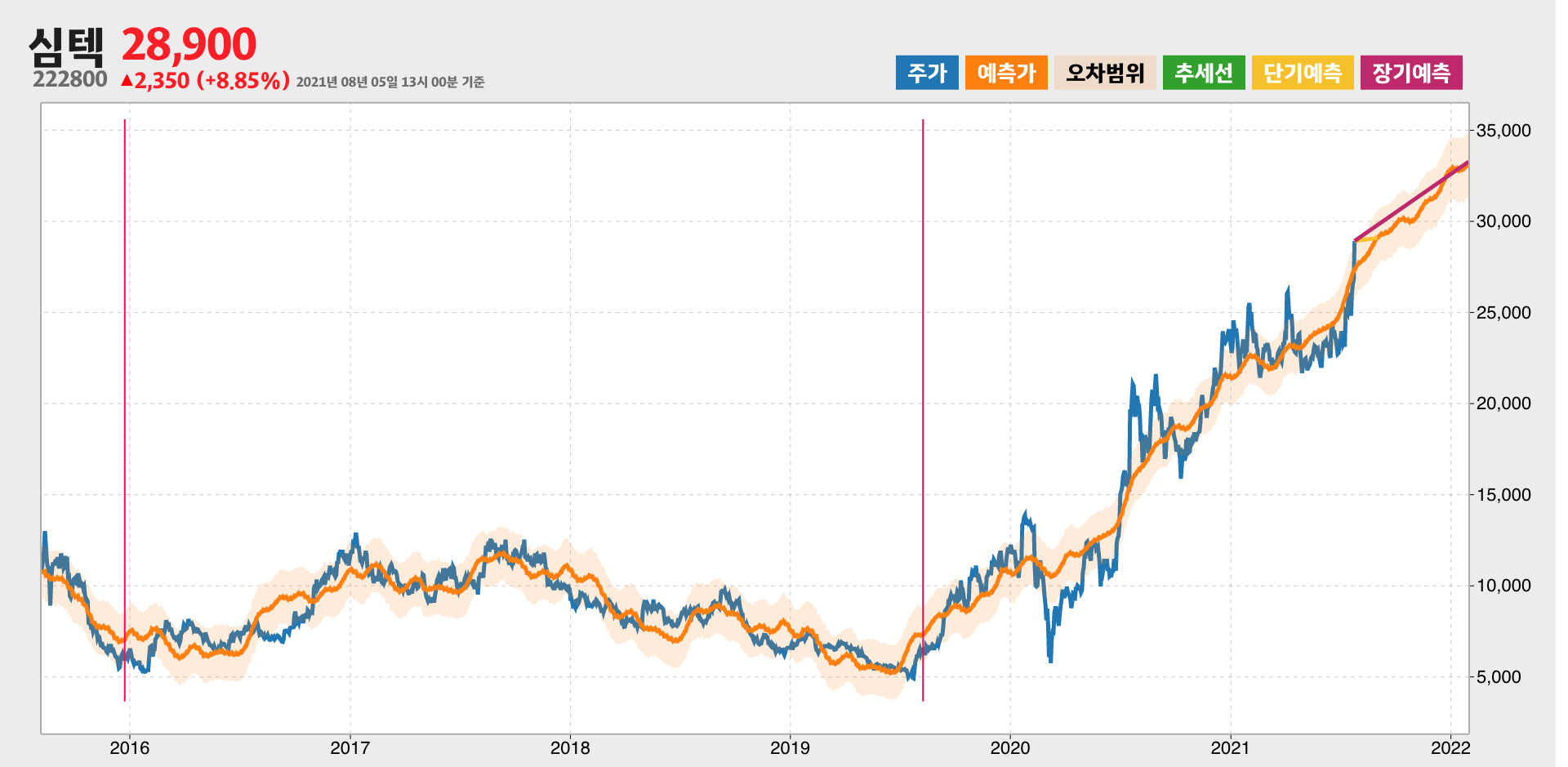 심텍 예측주가