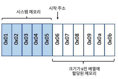 array memory allocation