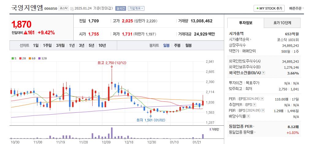 국영지앤엠 차트분석