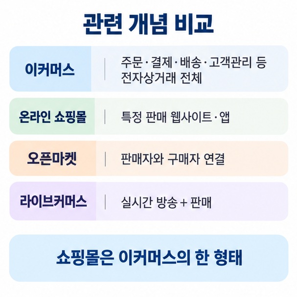 이커머스는 전자상거래 전체이고 온라인 쇼핑몰은 그중 하나의 판매 채널이며 오픈마켓 마켓플레이스 라이브커머스와의 차이를 정리한 이미지