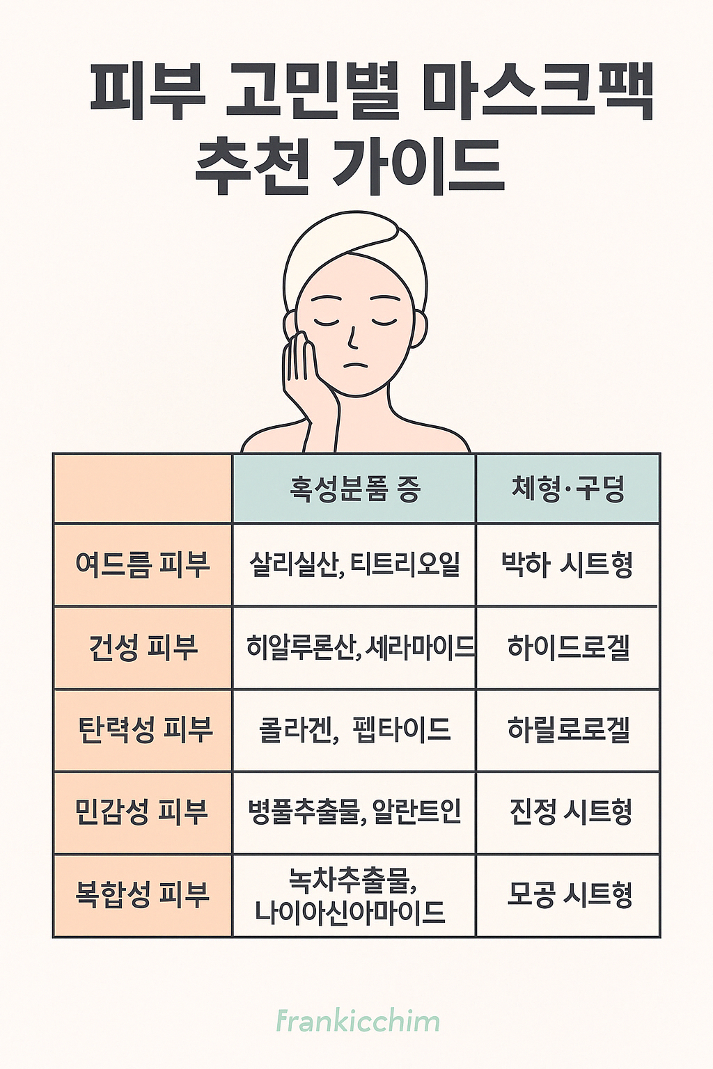 피부 고민별 마스크팩 추천 가이드