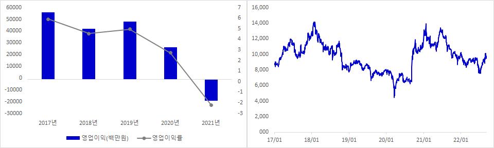 포스코ICT 실적 및 주가 추이