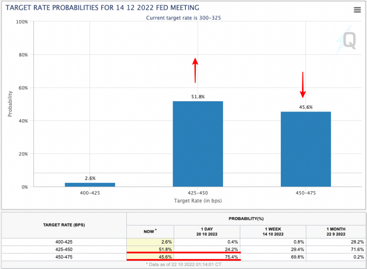 연준 금리인상 가능성 지표