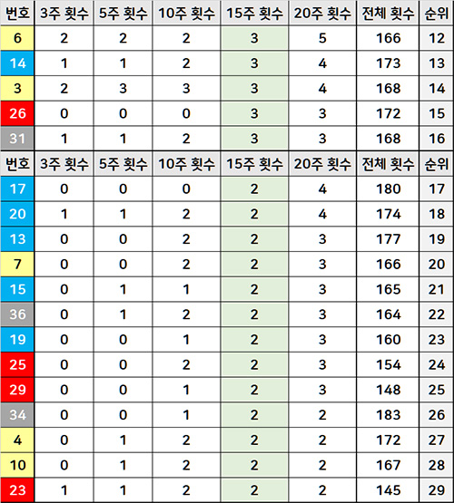 15주 기간 로또 당첨횟수 분석