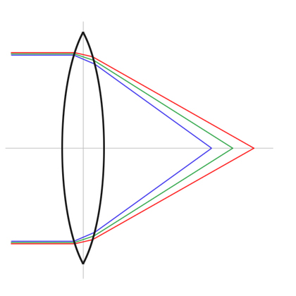 색수차 현상