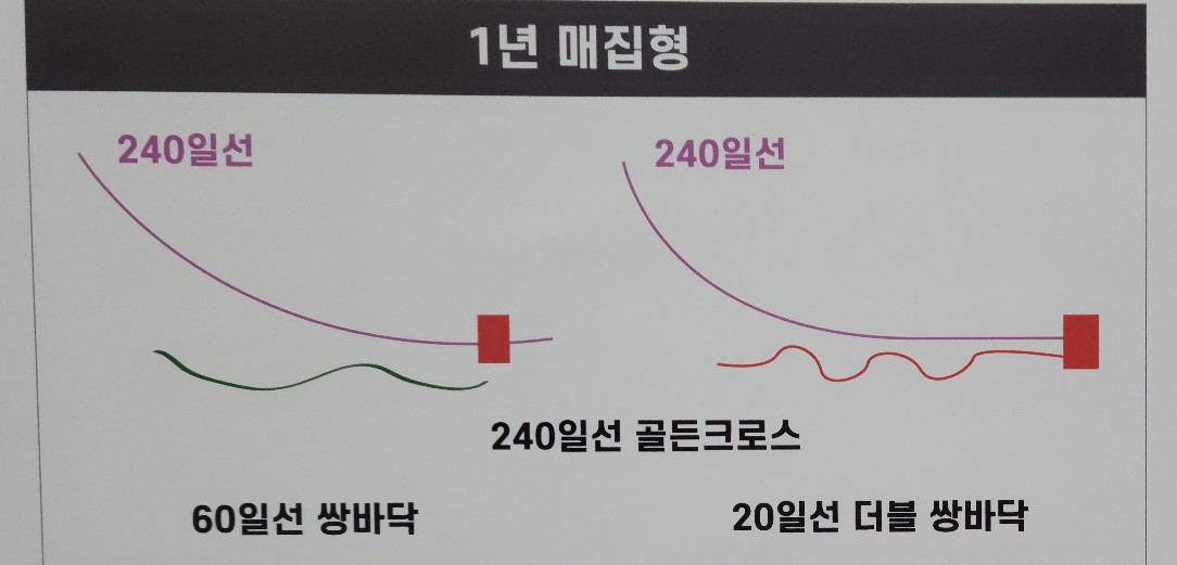 7. 1년 매집형 패턴의 설명을 위한 도식화