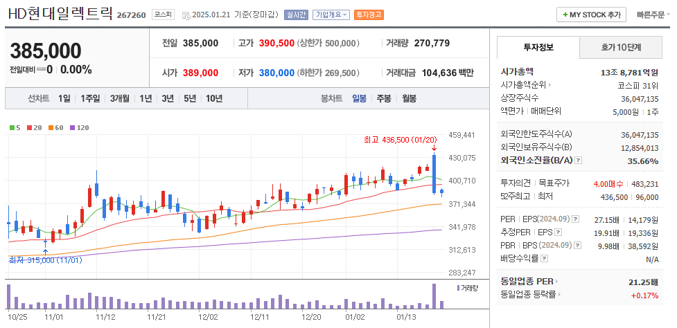 해저케이블 관련주 HD현대일렉트릭 주가 차트