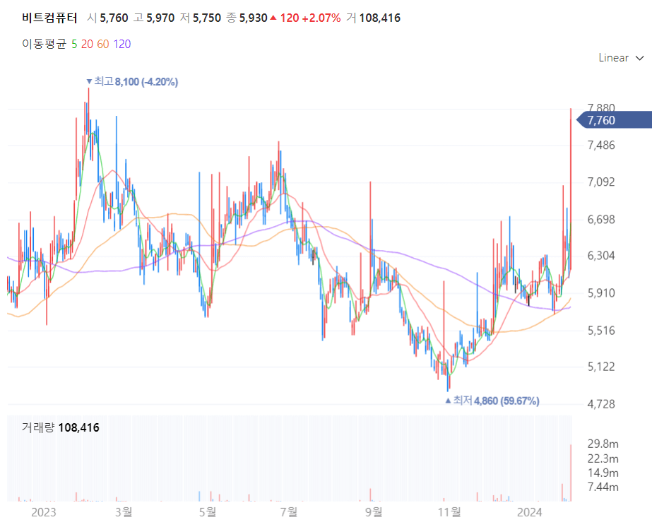 비트컴퓨터 주가차트