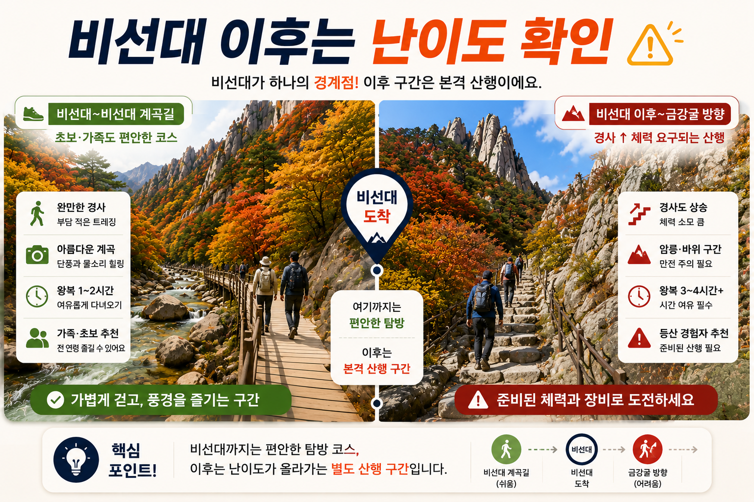 설악산 비선대 이후 금강굴 방향 난이도 변화 안내