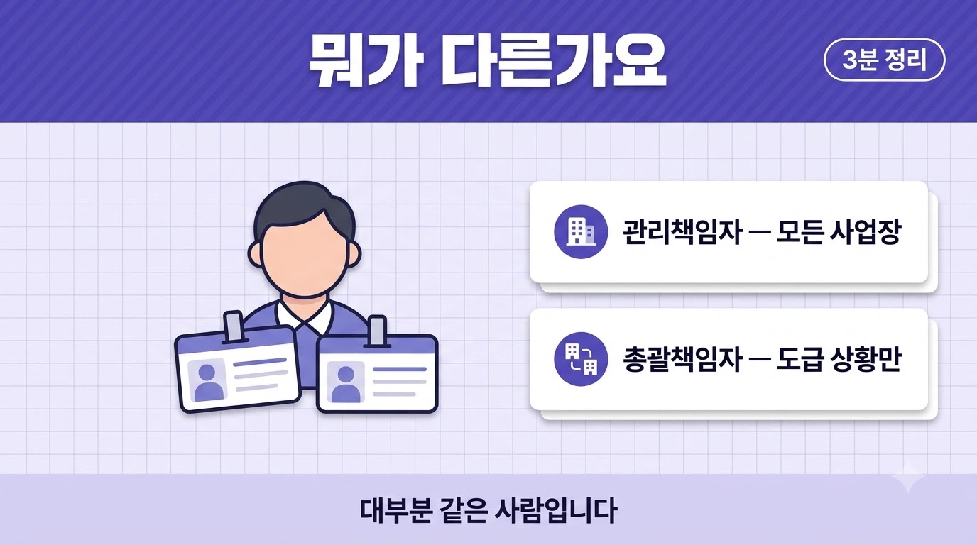 안전보건총괄책임자와 안전보건관리책임자의 겸직 관계와 적용 범위 차이를 정리한 이미지