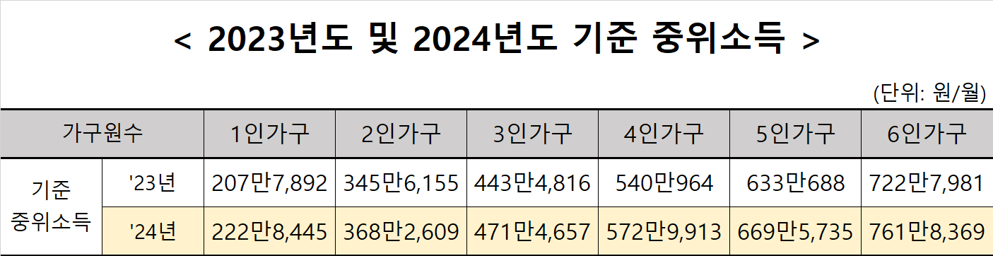 기준중위소득 확인 계산방법