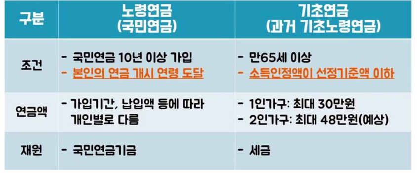 기초연금, 노령연금 비교표
