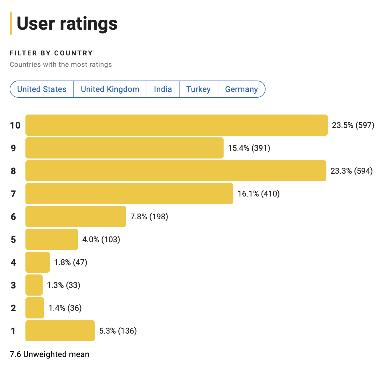 신들의 황혼 평점분포