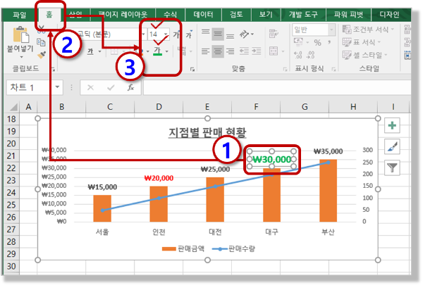 "대구" 데이터 레이블 서식 바꾸기