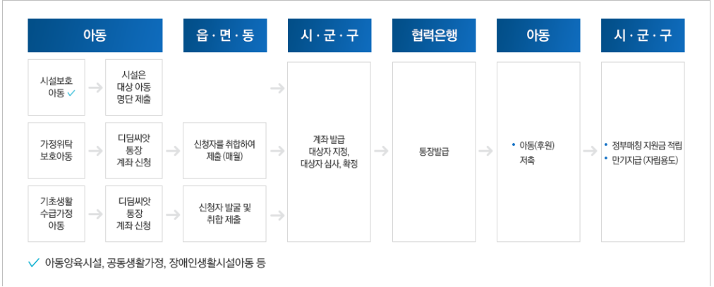 디딤씨앗통장 업무처리 절차
