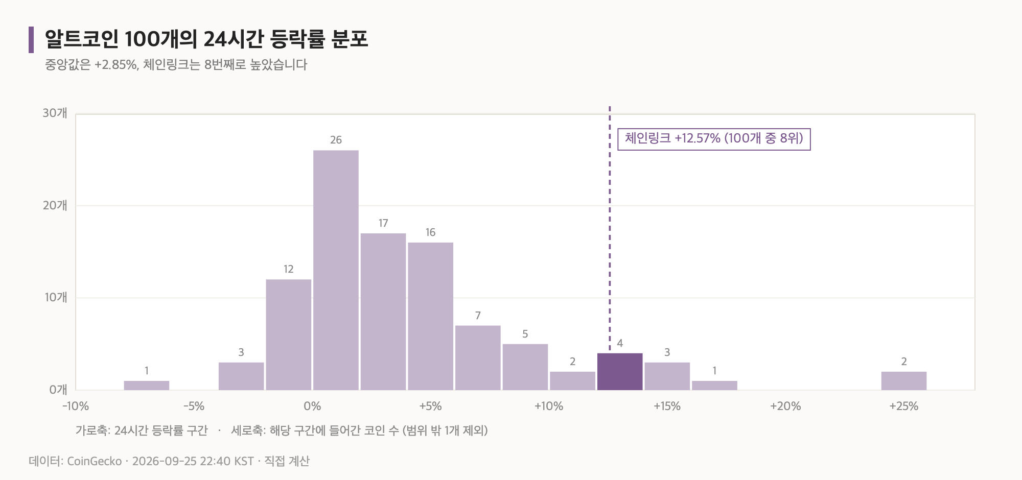 알트코인 100개의 24시간 등락률 분포