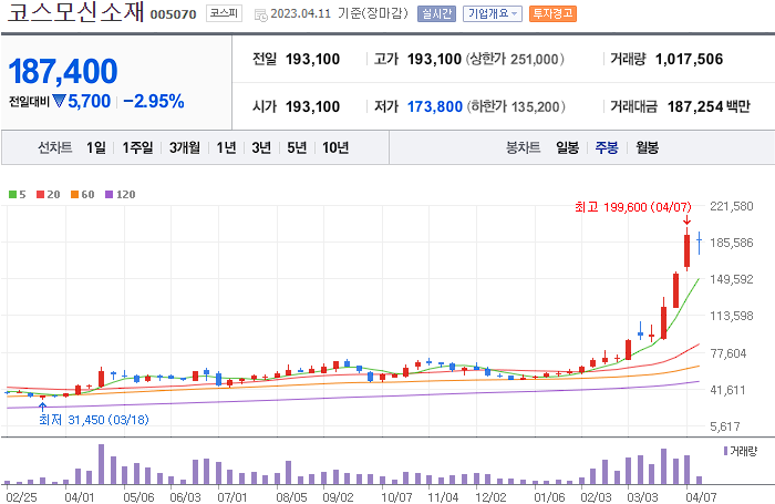 코스모신소재 [005070]