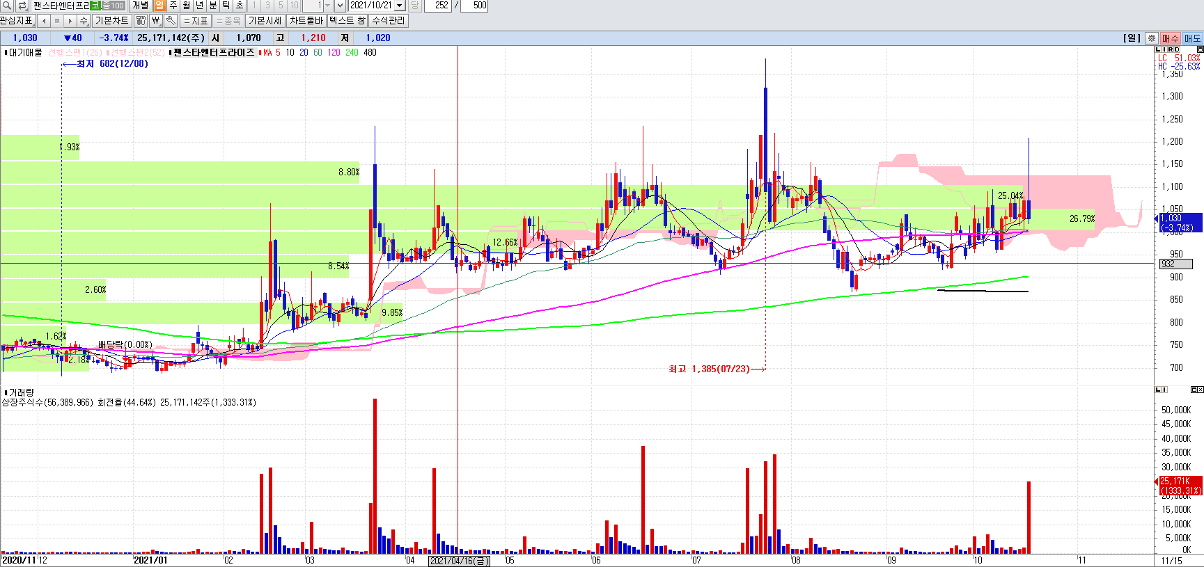 리튬인산철배터리팬스타엔터프라이즈일봉차트