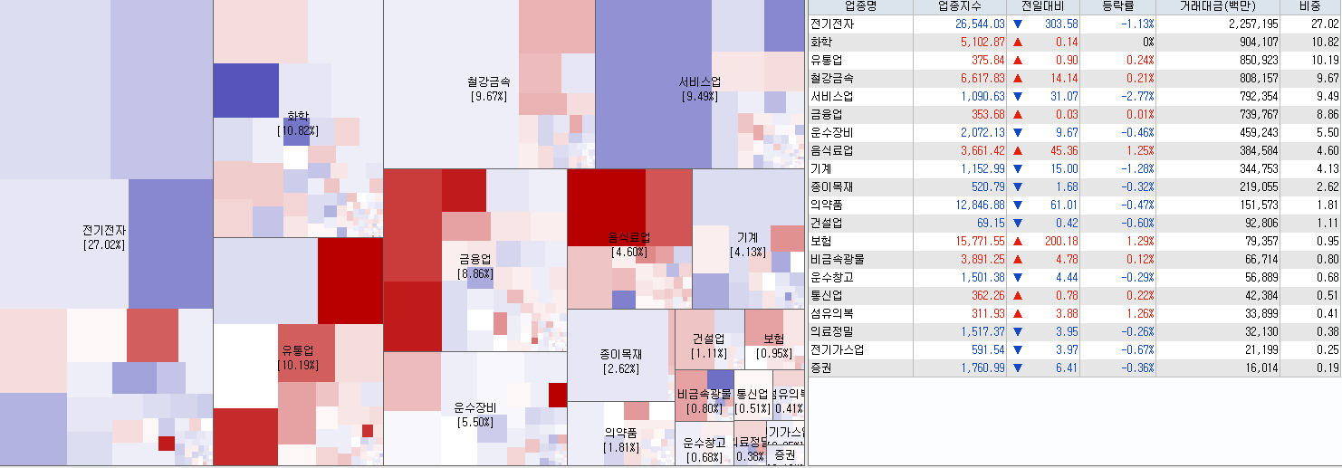 8.28 전일 코스피업종현황