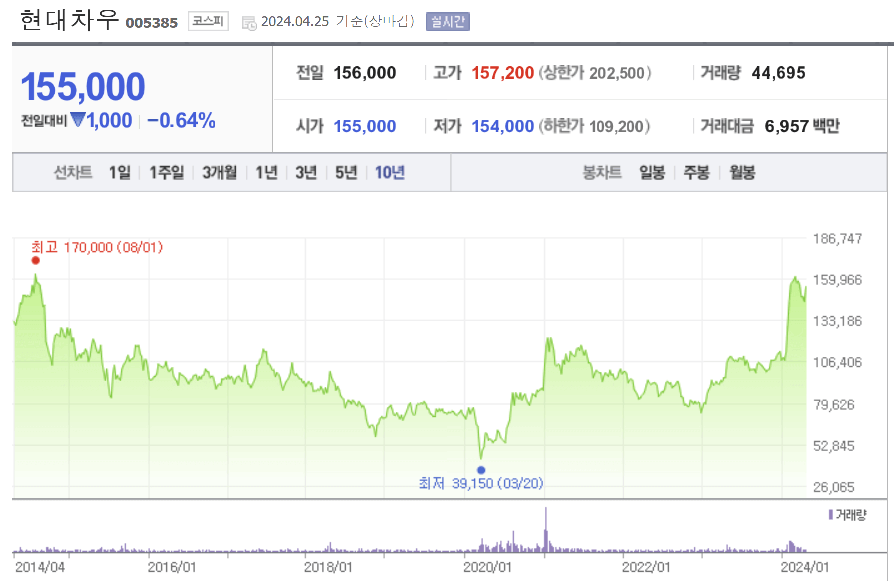 현대차우 10년 주가추이