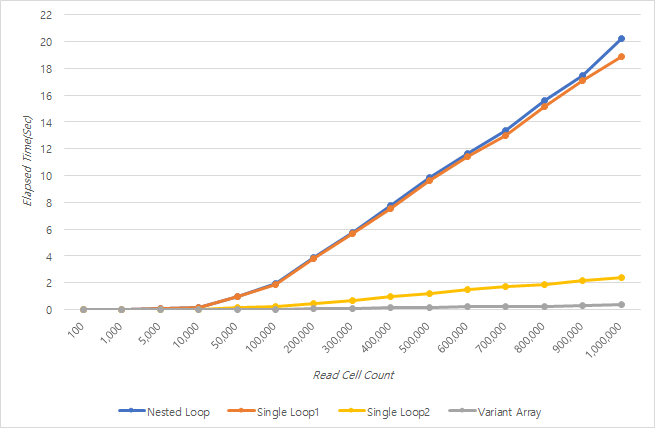 그림1. 입력 Count와 소요시간(초)