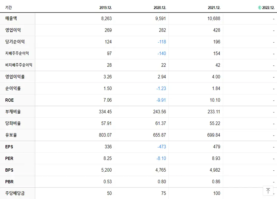 엔브이에이치코리아 재무제표