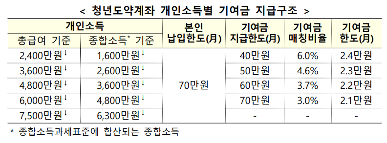청년도약계좌 기여금