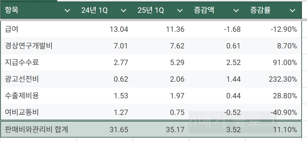 씨큐브 2025년1Q 판관비 표