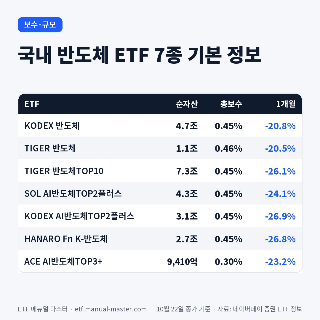 국내 반도체 ETF 7종 총보수 순자산 1개월 수익률 비교표