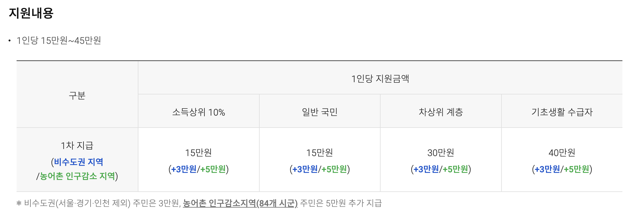롯데카드 지원내용
