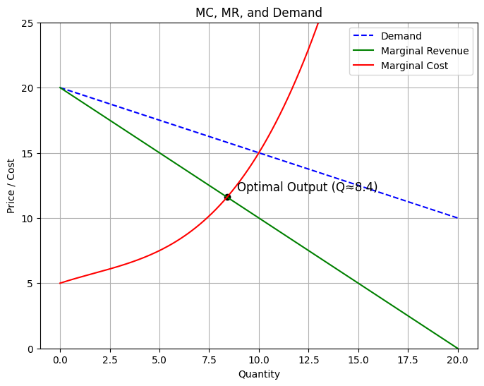 MCMR and Demand graph