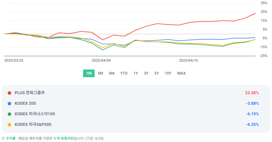PLUS 한화그룹주 ETF 최근 1개월 수익율