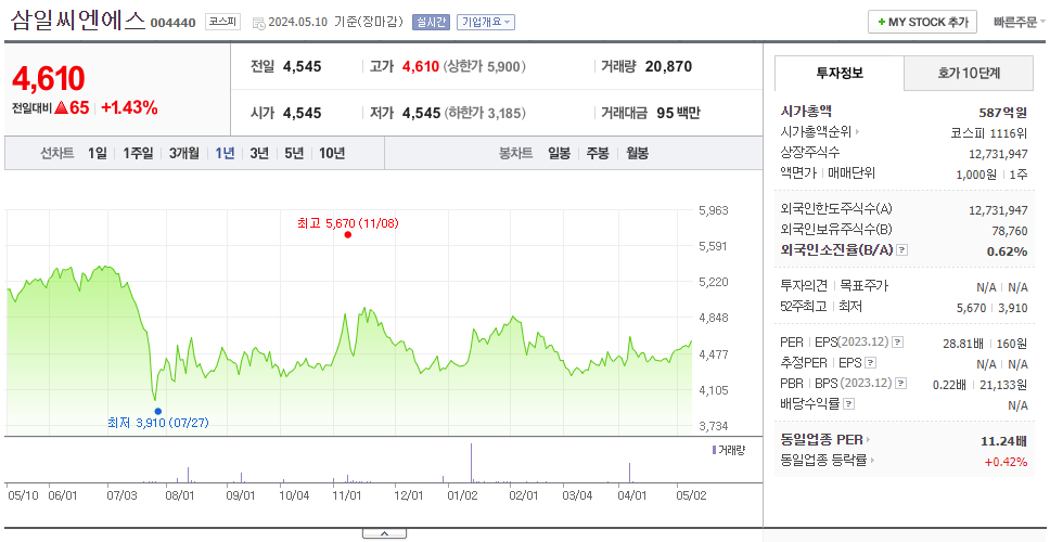 삼일씨엔에스_주가