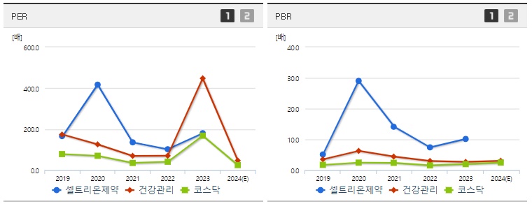 셀트리온제약 주가 PER,PBR지표