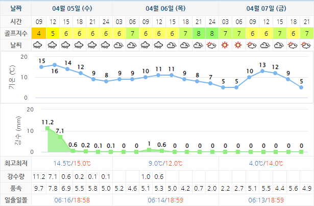골프존카운티선운CC 골프장 날씨 0405