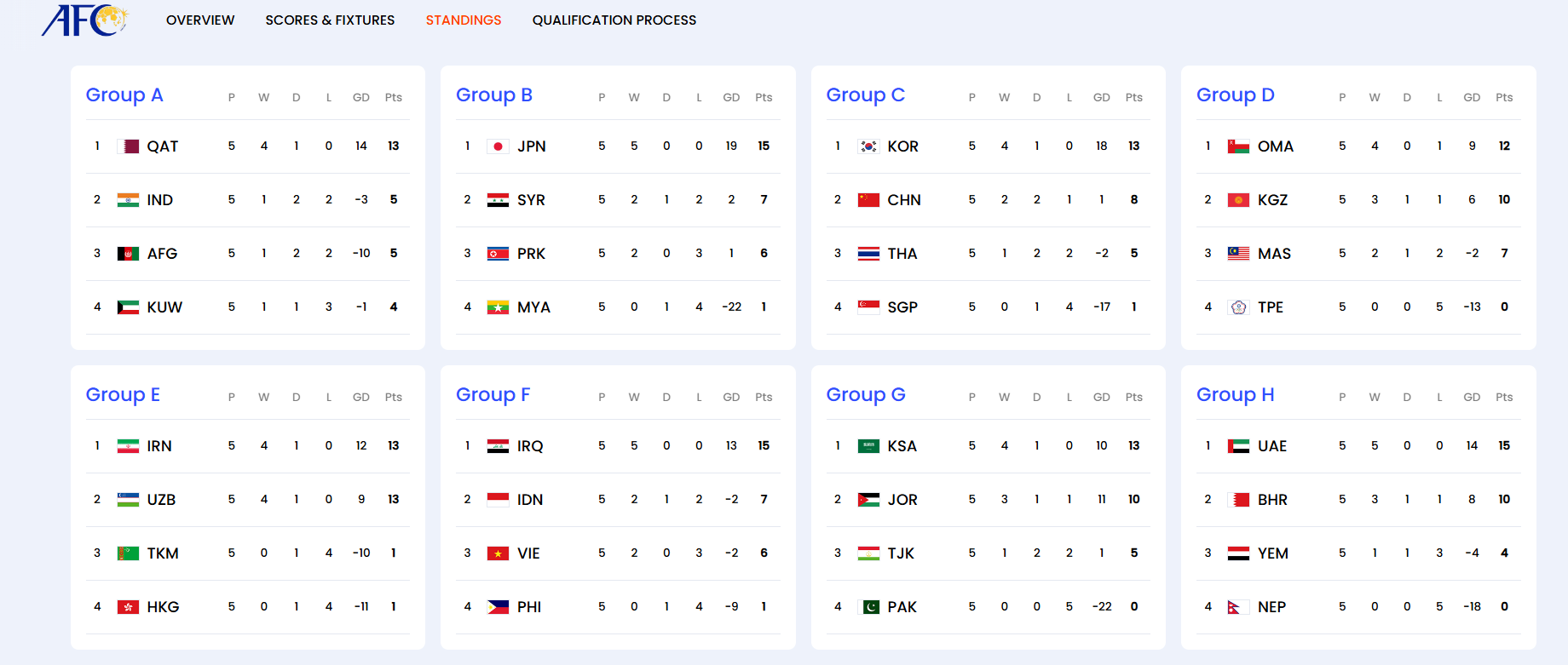북중미 월드컵 2차 예선 순위
