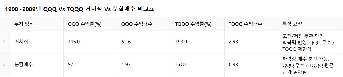 20년 거치식 장기투자 vs 정액 분할매수 비교표