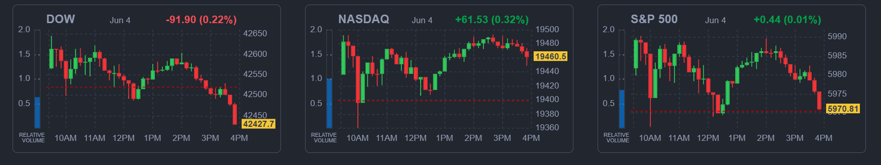 2025년 6월 4일 미국 증시 주요 지수 마감 요약 (다우, 나스닥, S&P500 포함), 출처 : Finviz
